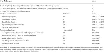 Peripheral proteomic changes after electroconvulsive seizures in a rodent model of non-response to chronic fluoxetine